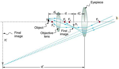 Microscopes | Physics II