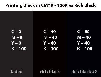 Printing Black - Creating True Rich Black & When to Use It In CMYK Printing