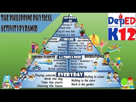 The Philippine Physical Activity Pyramid Guide | 57 plays | Quizizz