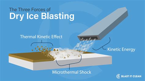 Dry Ice Blasting Services | Blast It Clean