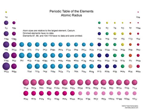 Size of the Elements on the Periodic Table