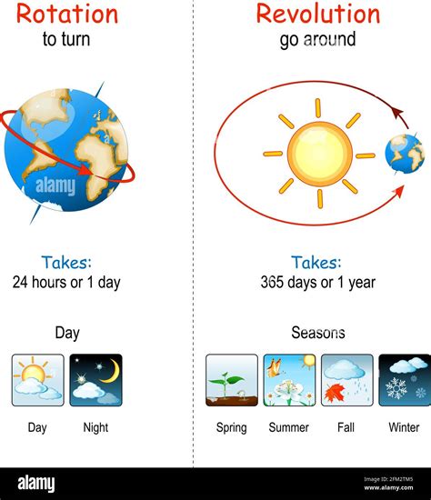 Earth's Rotation and Revolution. The Earth rotates about an imaginary ...