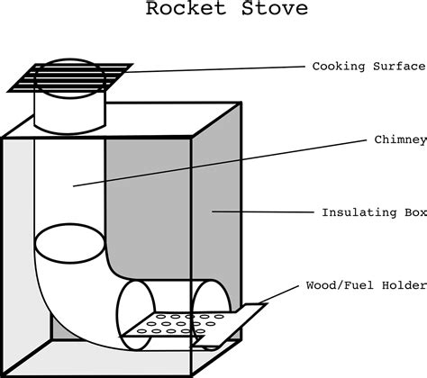 Rocket stove,stove,blue print,blueprint,design - free image from ...