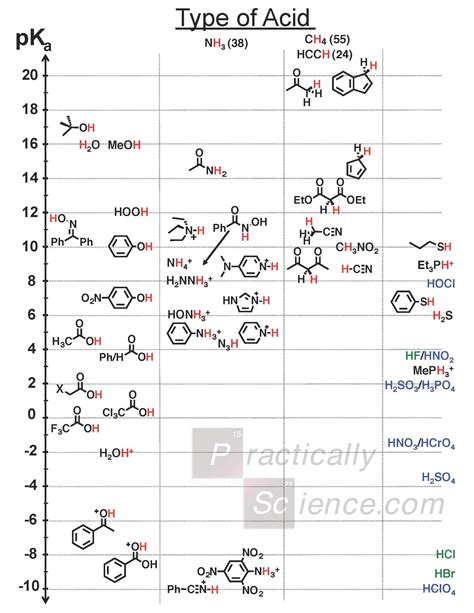 [Infographic] Comprehensive pKa Chart : r/chemistry