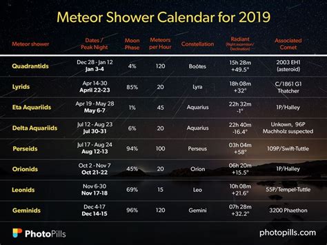 2019 Meteor Shower Calendar: Plan, Shoot and Capture the Best Meteor ...