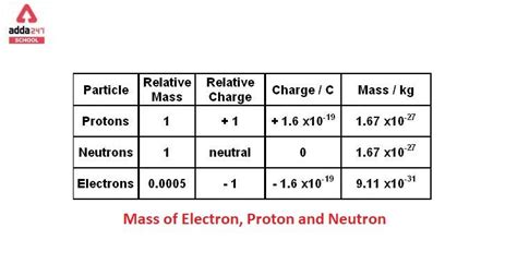 Mass of Electron, Proton, and Neutron in g, kg, mev