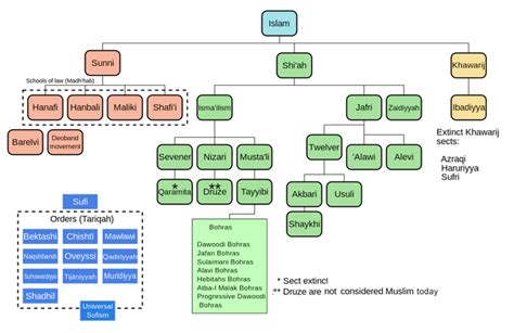 Understanding Islamic Sects: Sunni, Shi'a and Sufi