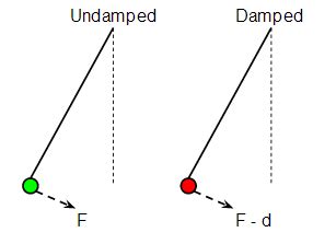 friction - Does damping force affect period of oscillation? - Physics ...