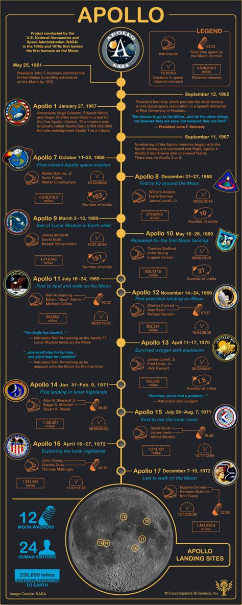 Timeline of the Apollo Space Missions - Student Center | Britannica.com