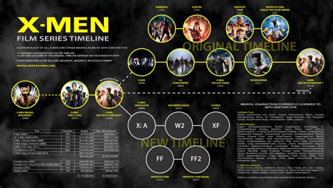 XMen Film Series Timeline v2 by blueaura18 on DeviantArt