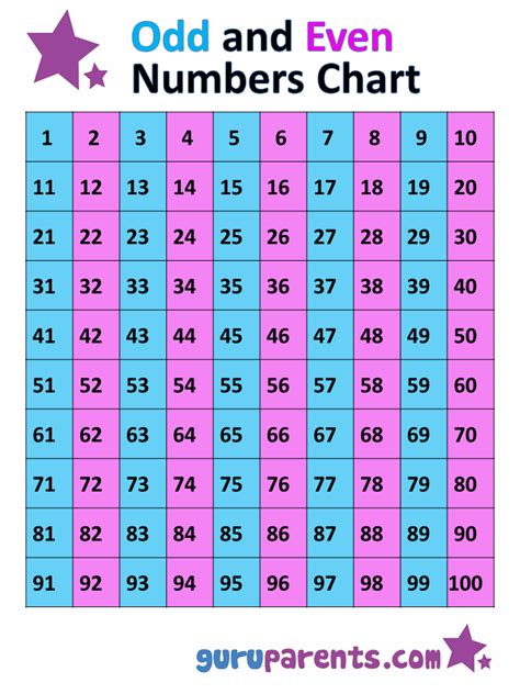 Odd and Even Numbers Chart 1-100 | guruparents