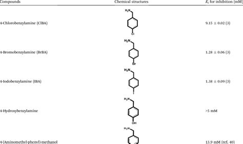 structures of the halogenated compounds and their inhibition on human ...