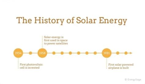 Solar History: Timeline & Invention of Solar Panels | EnergySage