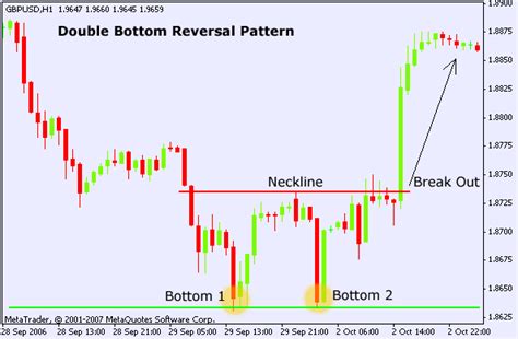 Forex Double Bottom Chart Pattern