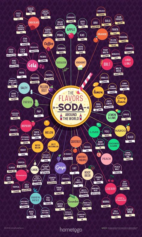 The Flavors of Soda Around the World #Infographic - Visualistan