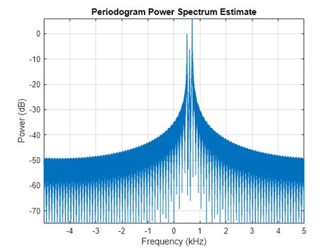 Single Sideband Modulation via the Hilbert Transform - MATLAB ...