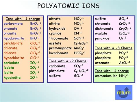 Polyatomic Ions - Lessons - TES