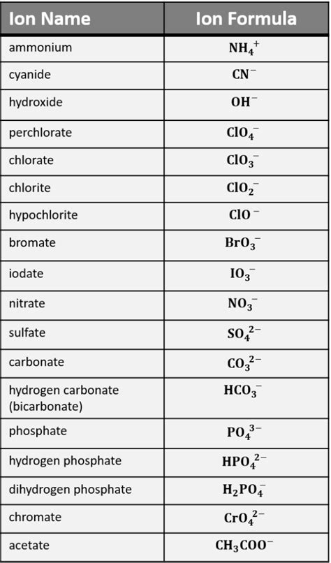 Polyatomic Ions List and Worksheet – Easy Hard Science