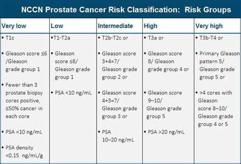 Prostate Cancer: Diagnosis and Staging