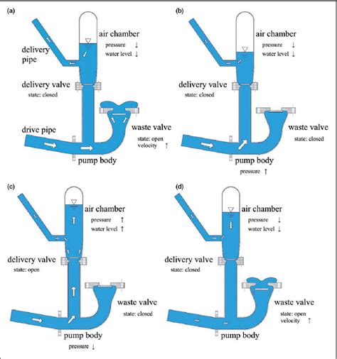 Optimal design and performance analysis of hydraulic ram pump system ...