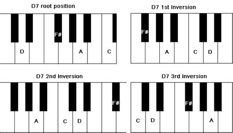 D7 Chord on Piano