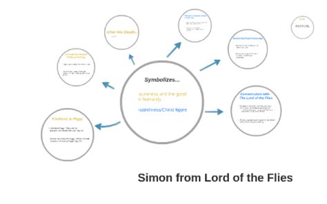 Simon Symbolism- Lord of the Flies by William Golding by Vanessa A. on ...