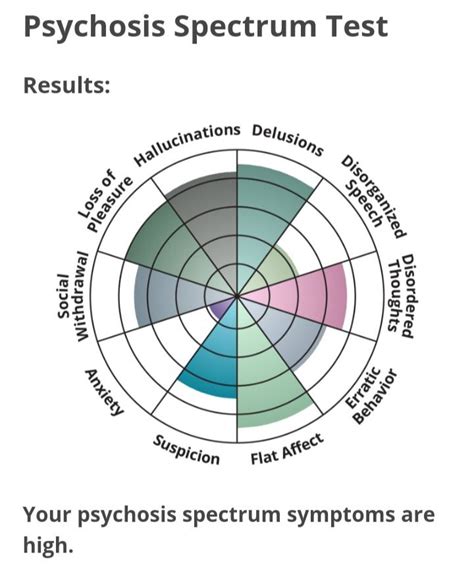 my psychosis spectrum test (link in comments) : r/Schizotypal