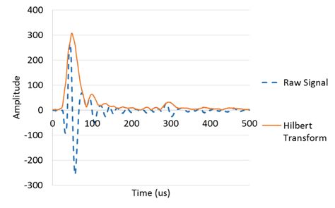 Sample Hilbert transform envelope. | Download Scientific Diagram