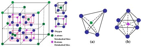 Ferrite Crystal Structure