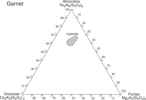 Mineral chemistry of garnet. | Download Scientific Diagram