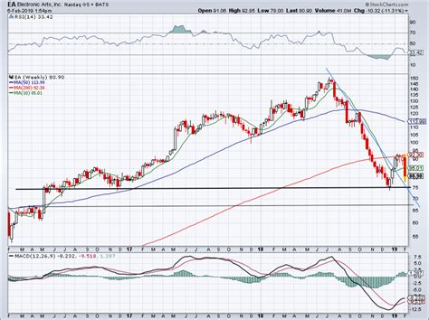 Where Electronic Arts Stock May Find Support After Earnings Collapse ...