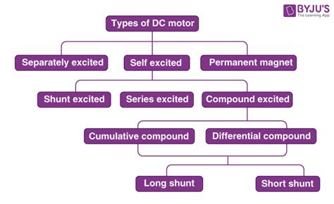 Types of DC Motor - Series, Shunt, Compound, Permanent Magnet