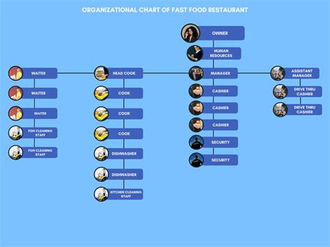 Organizational Chart Of Fast Food