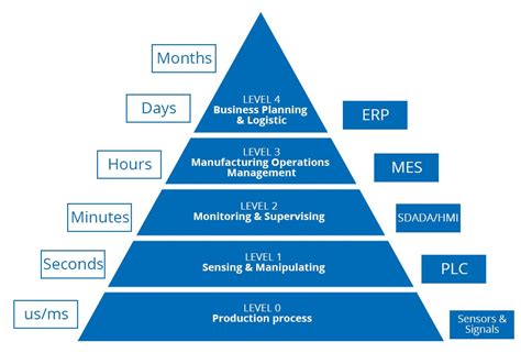 The automation pyramid (ISA-95) | Excelpro