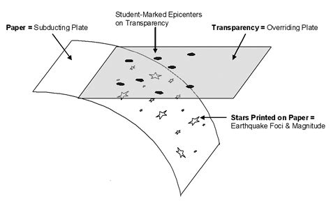 Subduction Zone Earthquakes