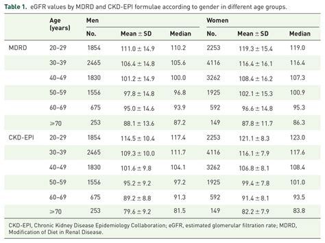 eGFR values by MDRD and CKD-EPI formulae according to gender in ...