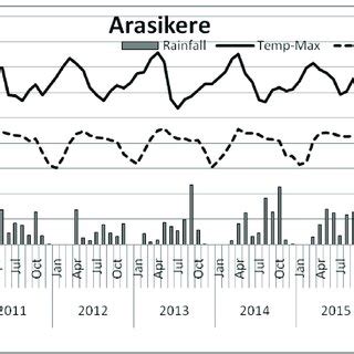 Weather at Arsikere and Chanrayapatna taluk during 2010-2016 | Download ...