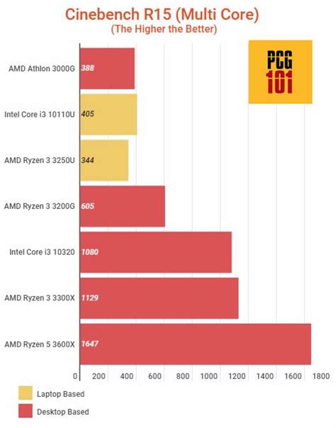 What is AMD Equivalent to Intel Core i3? - PC Guide 101