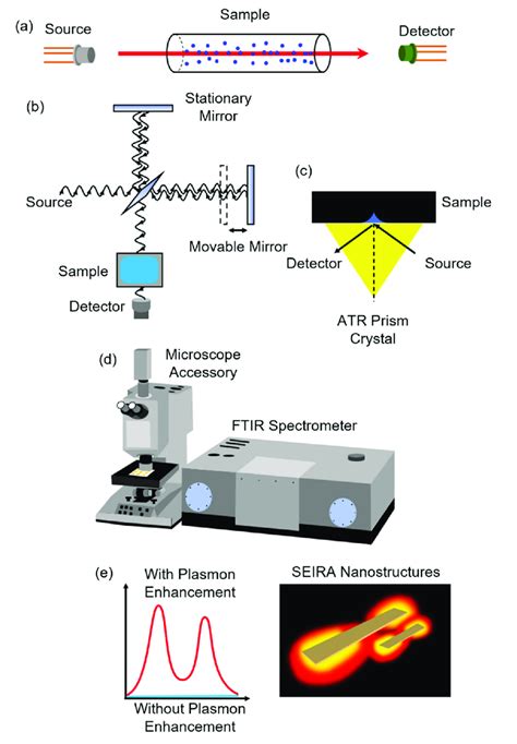 Illustrations of infrared spectroscopy techniques for (a) LAS, (b) FTIR ...