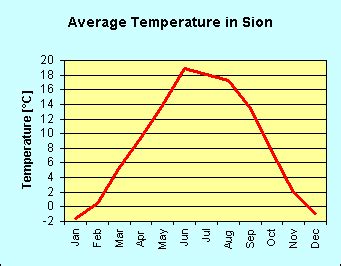 Climate in Sion - Switzerland