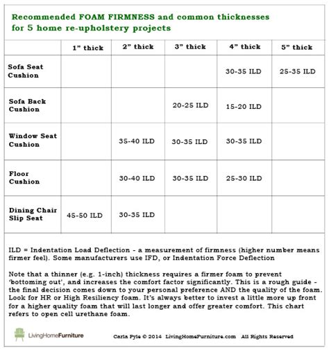 Sofa Foam Density Chart | Review Home Decor