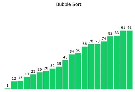 Bubble Sort Visualization using JavaScript - GeeksforGeeks