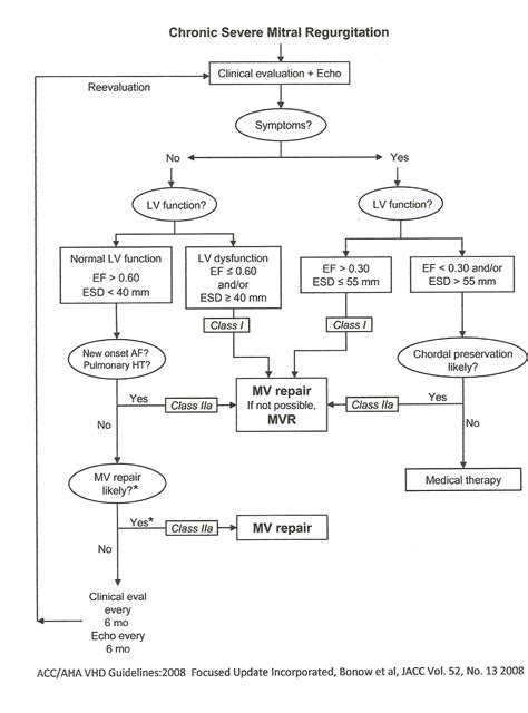 Mitral incompetence; mitral regurgitation - Cancer Therapy Advisor