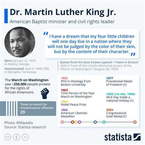 Chart: Facts About Martin Luther King Jr. | Statista