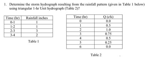 Solved 1. Determine the storm hydrograph resulting from the | Chegg.com