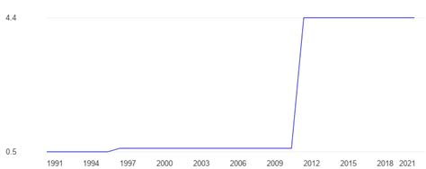 Vietnam Oil reserves - data, chart | TheGlobalEconomy.com