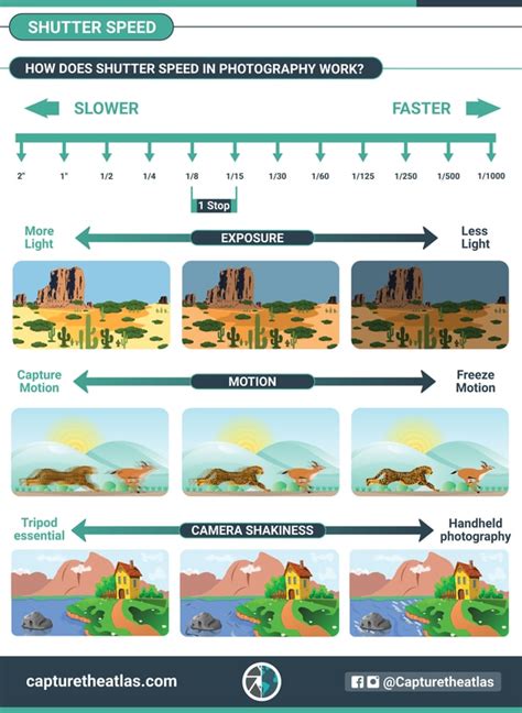 Printable Shutter Speed Chart