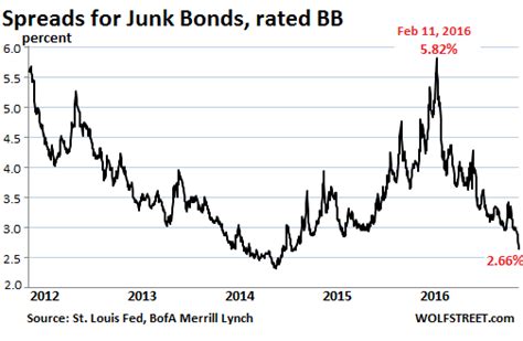 Treasuries Melt Down, Junk Bonds Boom, Yield Spreads Collapse | Wolf Street