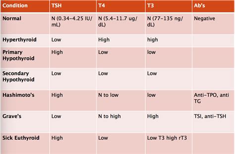 Tsh Levels Chart For Men