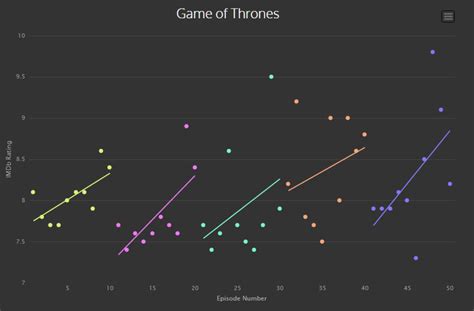 Graph Ratings of Your Favorite TV Shows — Information is Beautiful Awards